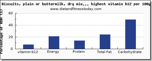 vitamin b12 and nutrition facts in biscuits per 100g